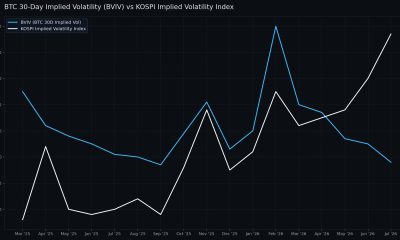 AI frenzy losing steam leaves BTC price less volatile than South Korea's Kospi: Crypto Daily