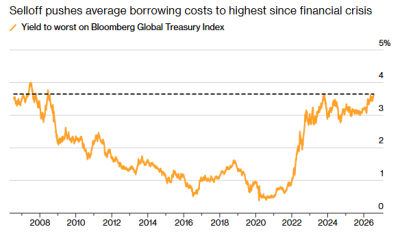 Global Bond Yields