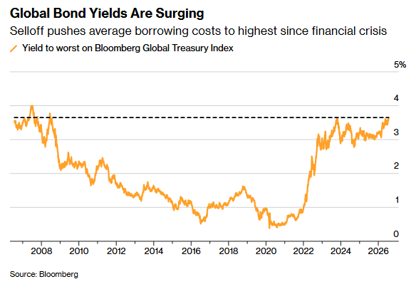 Global Bond Yields
