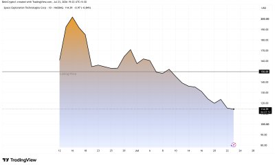 SpaceX (SPCX) Stock Performance