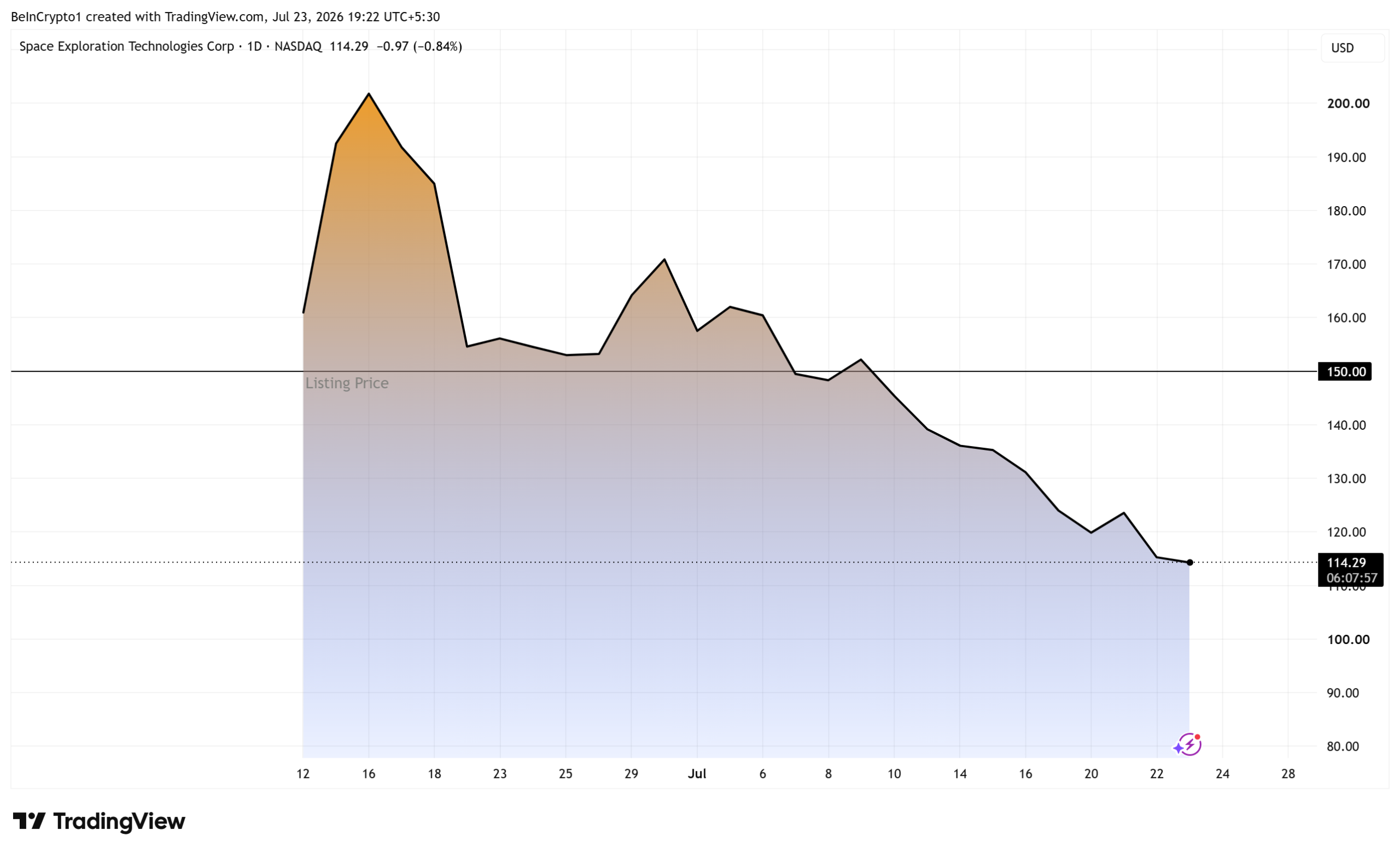 SpaceX (SPCX) Stock Performance