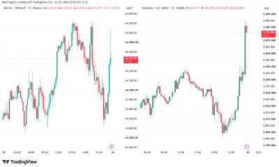 Bitcoin and Gold Jump After Fed Rate Hold Splits FOMC 9 to 3