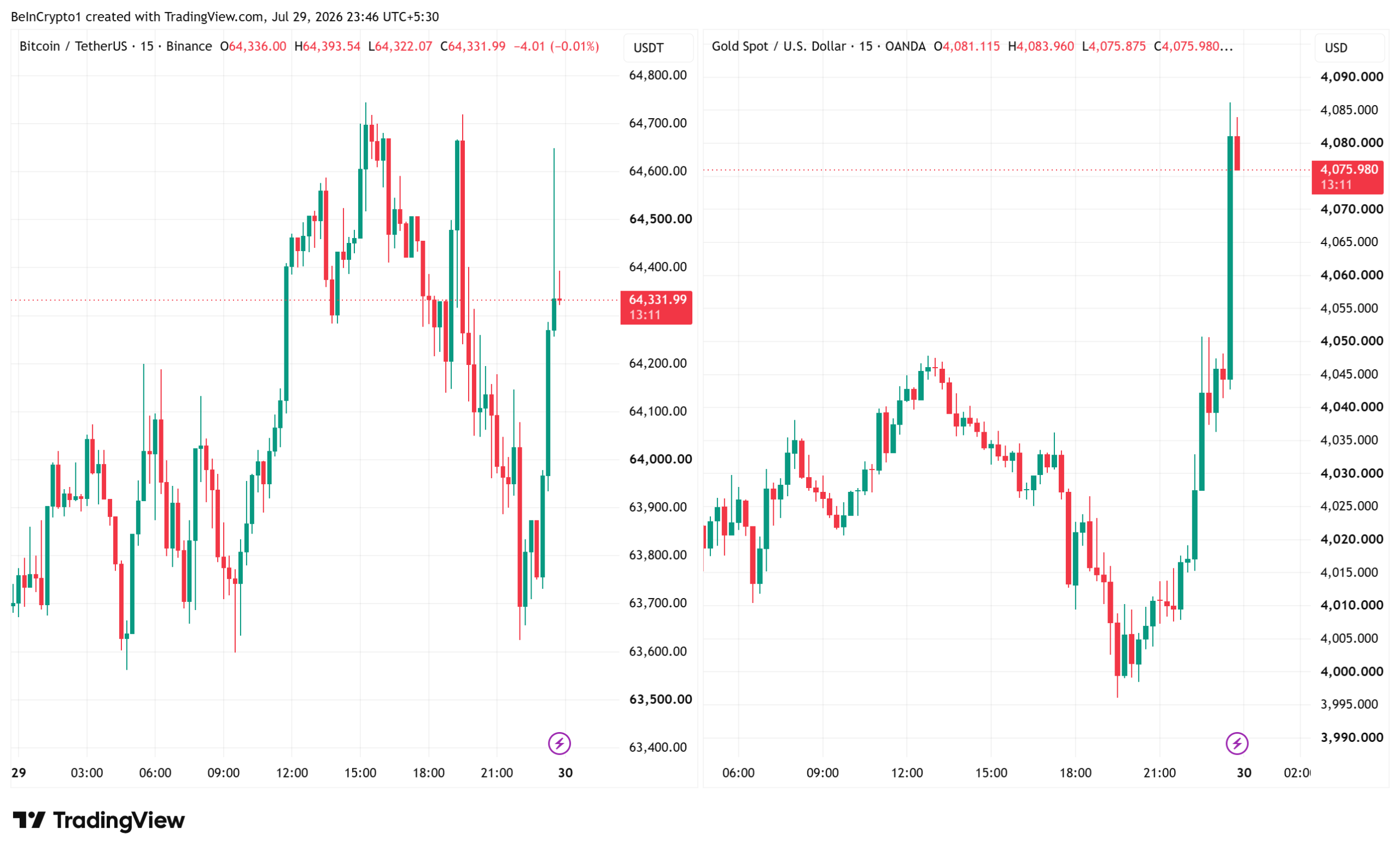 Bitcoin and Gold Jump After Fed Rate Hold Splits FOMC 9 to 3