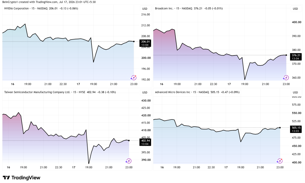 NVDA, Broadcom (AVGO), TSM, and AMD Stock Performances. Source: TradingView