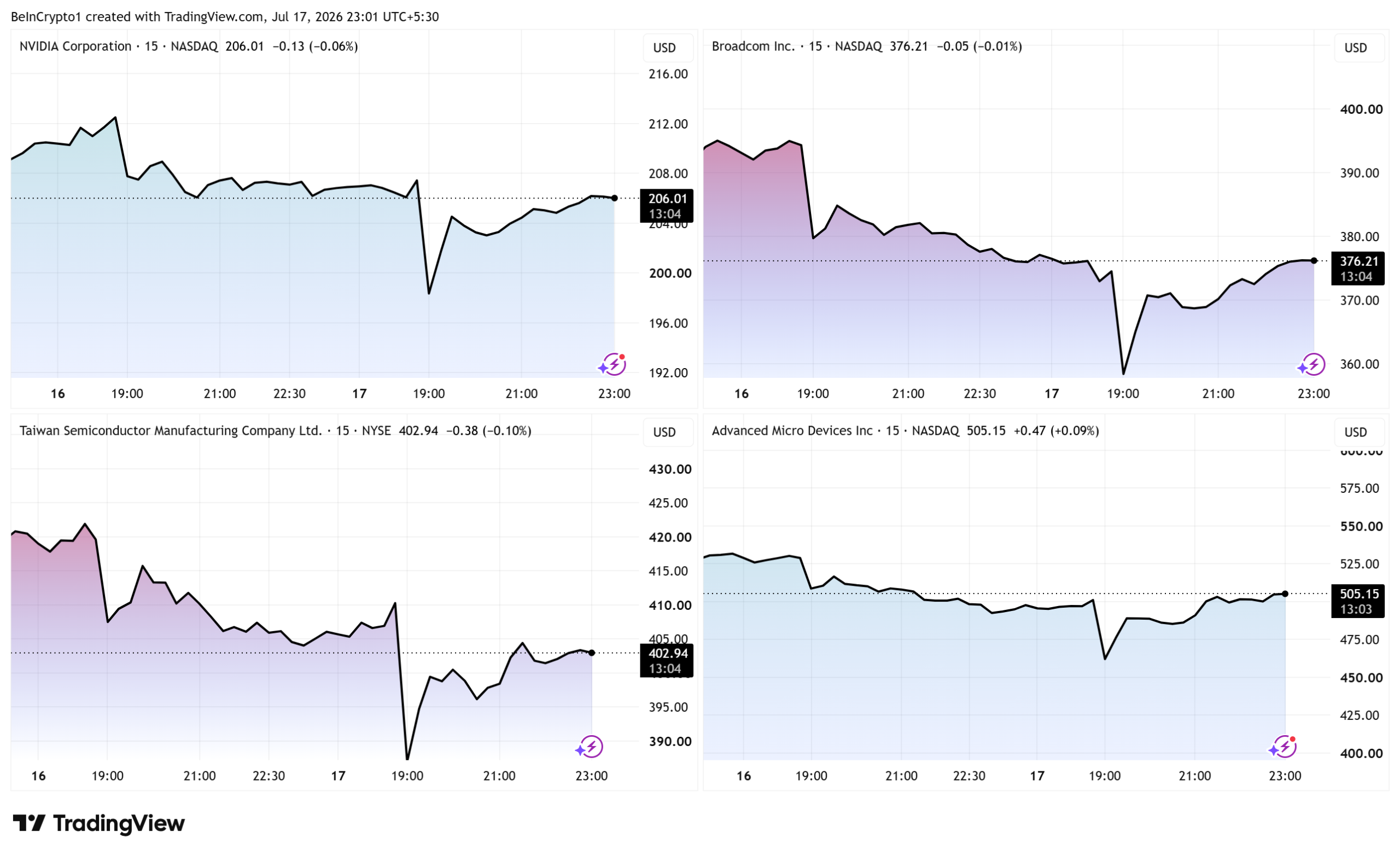 NVDA, Broadcom (AVGO), TSM, and AMD Stock Performances. Source: TradingView