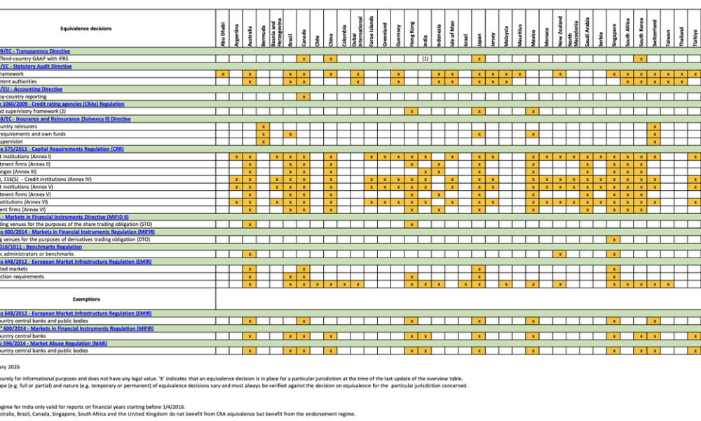 Overview table - Equivalence/adequacy decisions taken by the European Commission