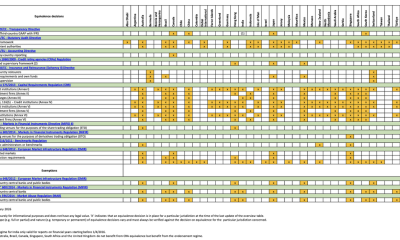 Overview table - Equivalence/adequacy decisions taken by the European Commission