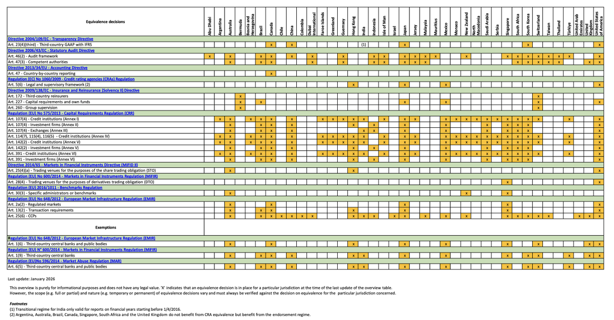 Overview table - Equivalence/adequacy decisions taken by the European Commission