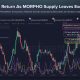 Morpho Whale Transactions, Network Growth, and Exchange Outflows Spike to Multi-Month Highs