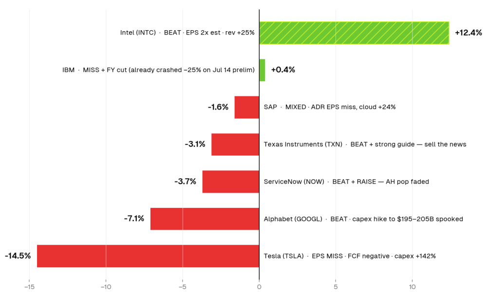 Price Moves Post Earnings
