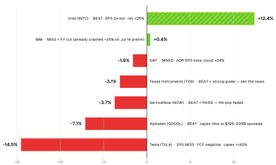 Price Moves Post Earnings