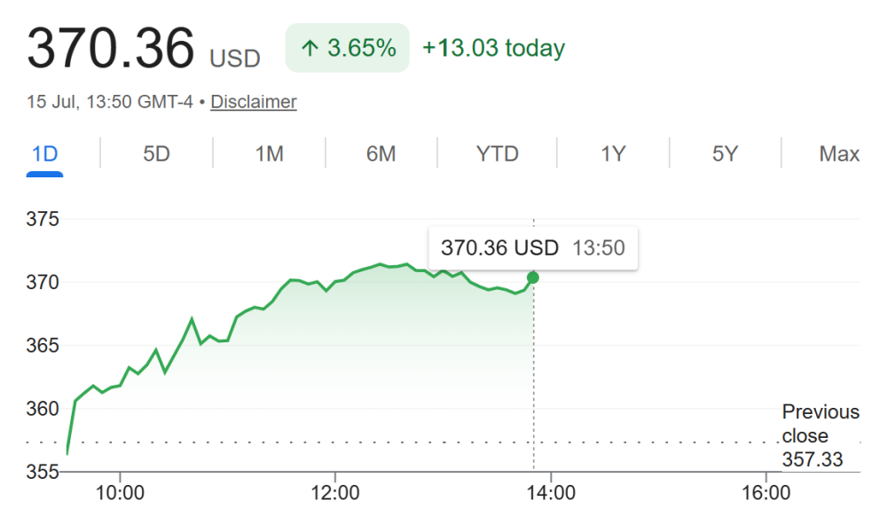 Alphabet (GOOGL) Stock Performance. Source: Google Finance