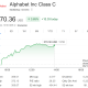 Alphabet (GOOGL) Stock Performance. Source: Google Finance