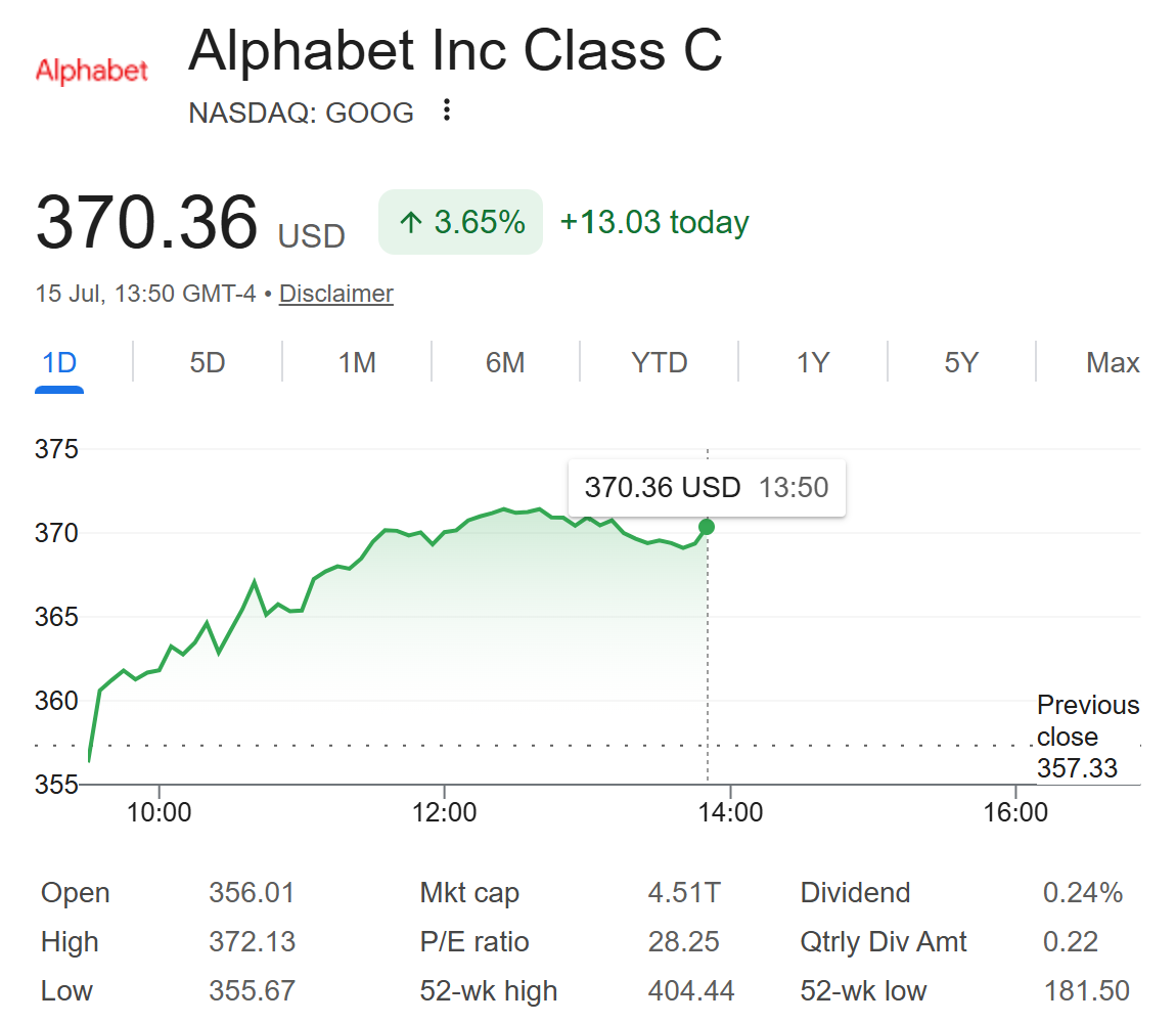 Alphabet (GOOGL) Stock Performance. Source: Google Finance