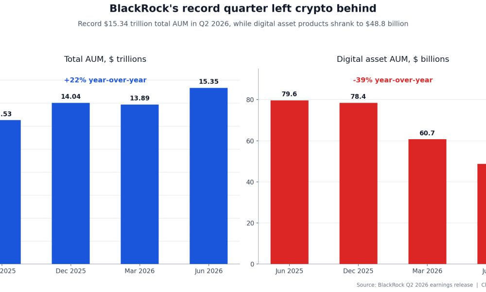 BlackRock Q2 2026 AUM growth chart contrasted with digital asset decline, Source: BeInCrypto