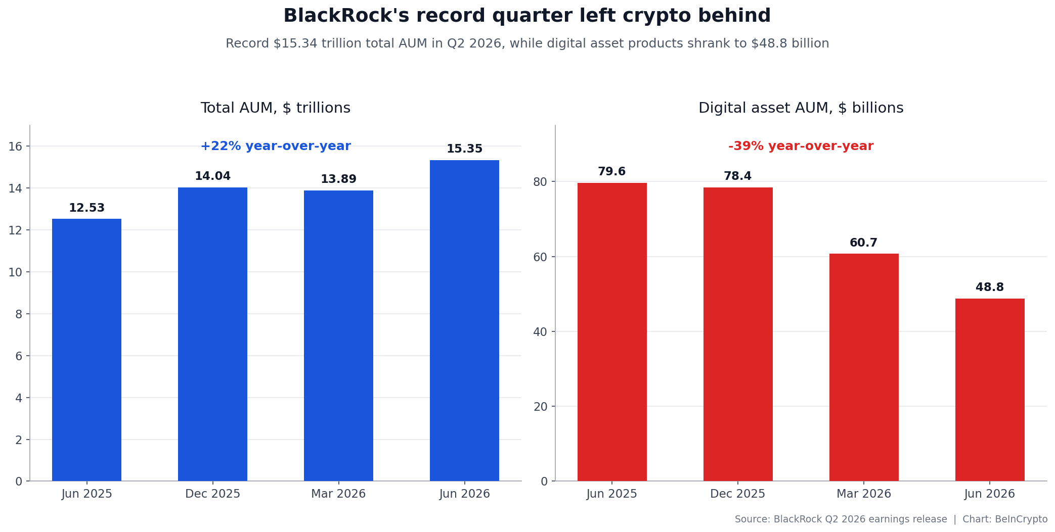 BlackRock Q2 2026 AUM growth chart contrasted with digital asset decline, Source: BeInCrypto