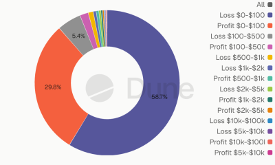 Polymarket Trader Profit and Losses in the World Cup Market