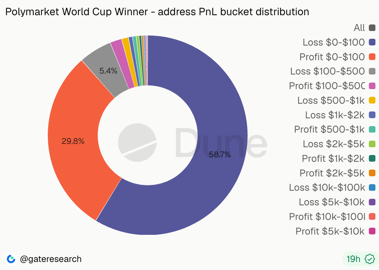 Polymarket Trader Profit and Losses in the World Cup Market