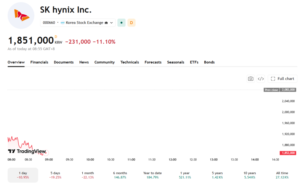 The KOSPI is in a technical bear market with SK Hynix also down more than 20% in the past month.