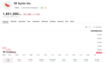 The KOSPI is in a technical bear market with SK Hynix also down more than 20% in the past month.