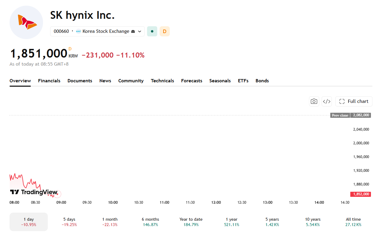 The KOSPI is in a technical bear market with SK Hynix also down more than 20% in the past month.