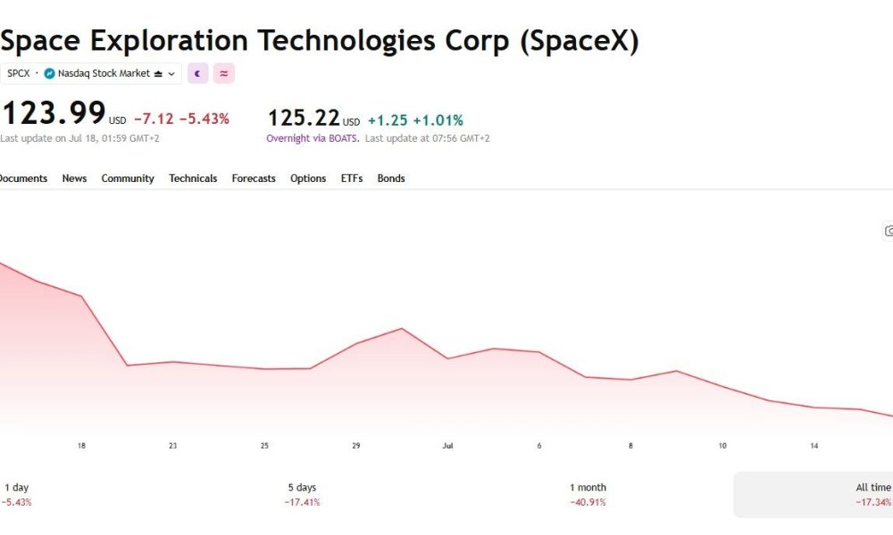 SpaceX Stock Chart