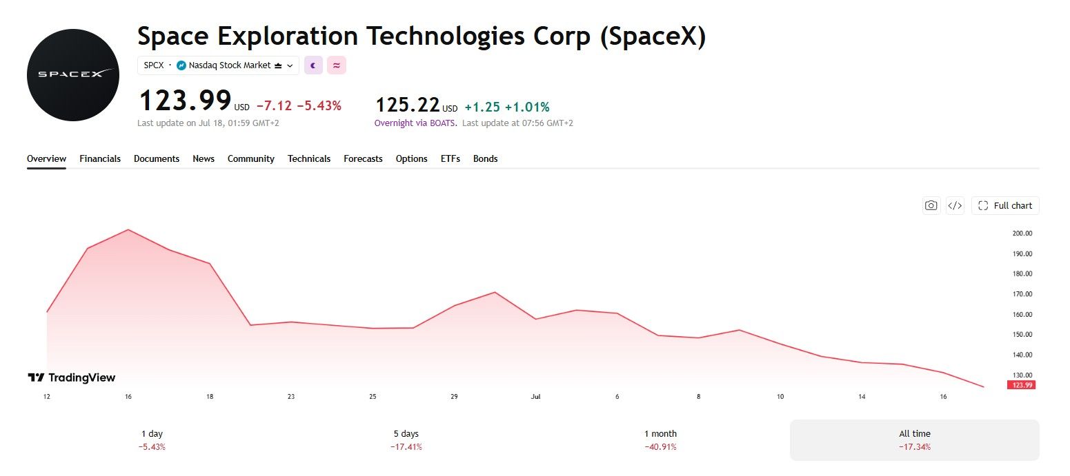 SpaceX Stock Chart
