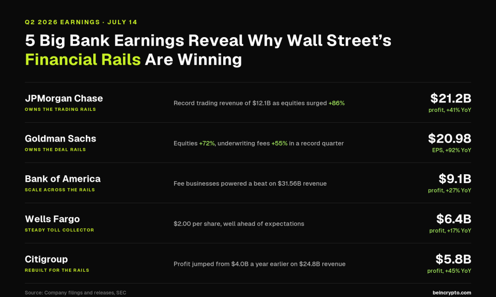 Big bank earnings Q2 2026 results overview, alt: big bank earnings Q2 2026, Source: BeInCrypto]