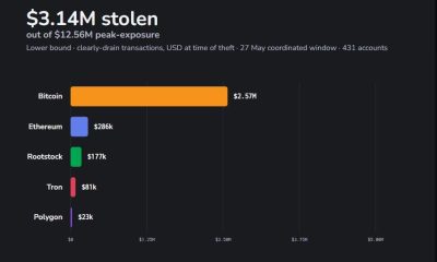 Stolen amounts from the Ill Bloom vulnerability across major networks.