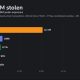Stolen amounts from the Ill Bloom vulnerability across major networks.