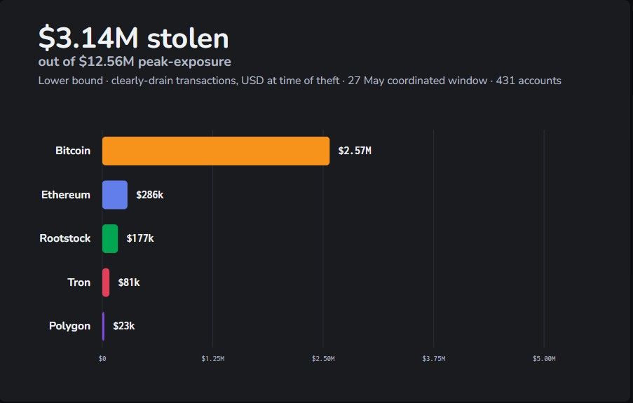 Stolen amounts from the Ill Bloom vulnerability across major networks.