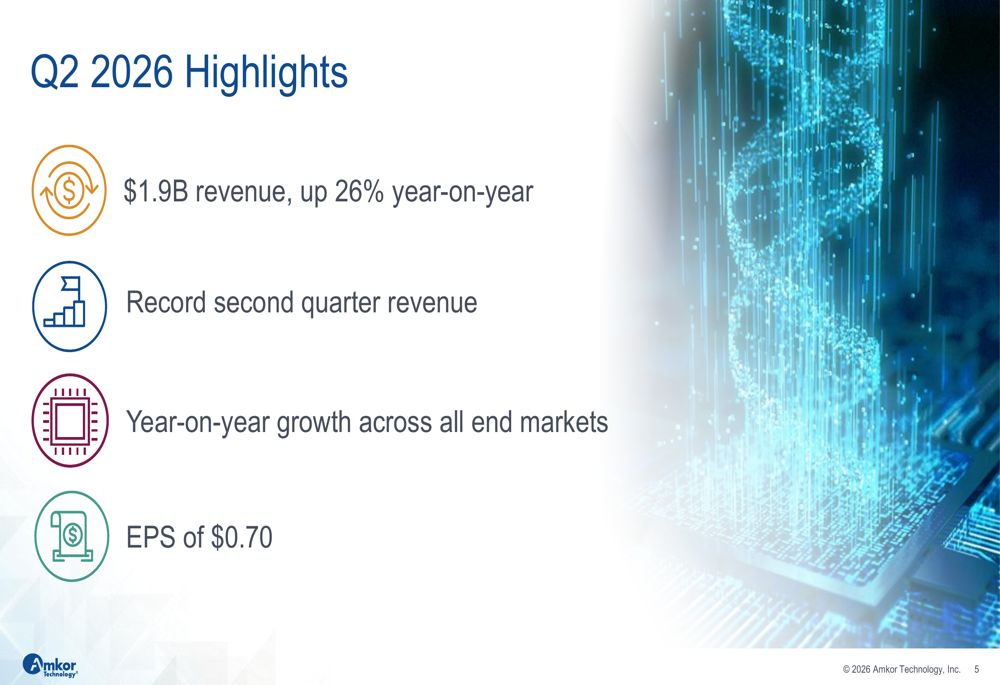 Amkor Q2 2026 slides: record revenue, stock falls on outlook