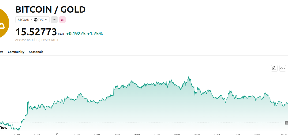 Bitcoin Hits Record Oversold Level Against Gold, Echoing a 660% Rally