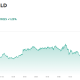 Bitcoin Hits Record Oversold Level Against Gold, Echoing a 660% Rally
