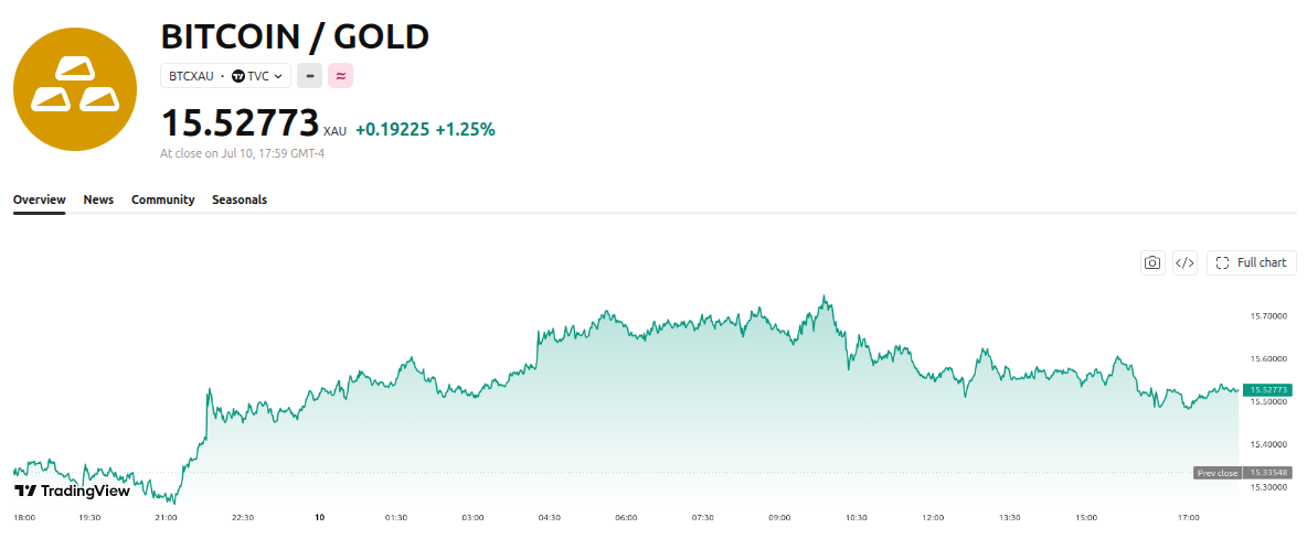 Bitcoin Hits Record Oversold Level Against Gold, Echoing a 660% Rally