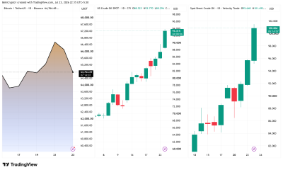 Bitcoin, Oil, and Brent Spot Prices. Source: TradingView
