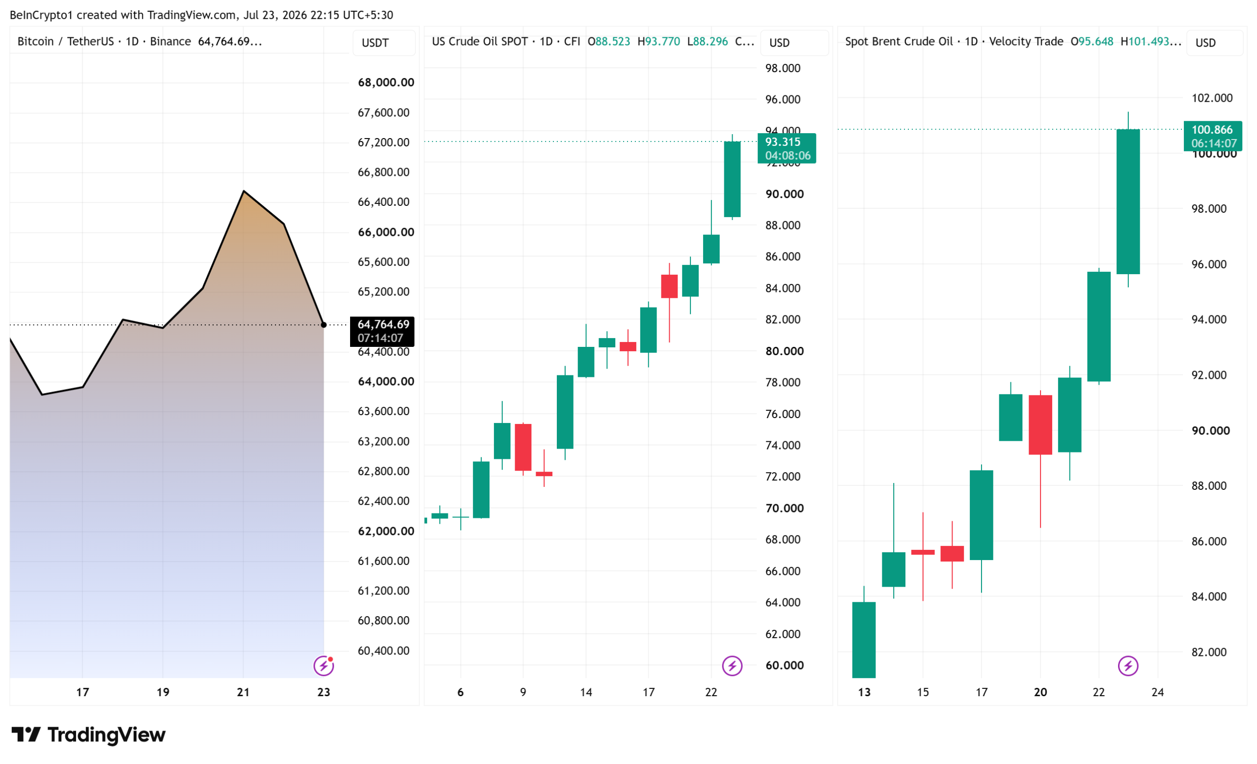 Bitcoin, Oil, and Brent Spot Prices. Source: TradingView