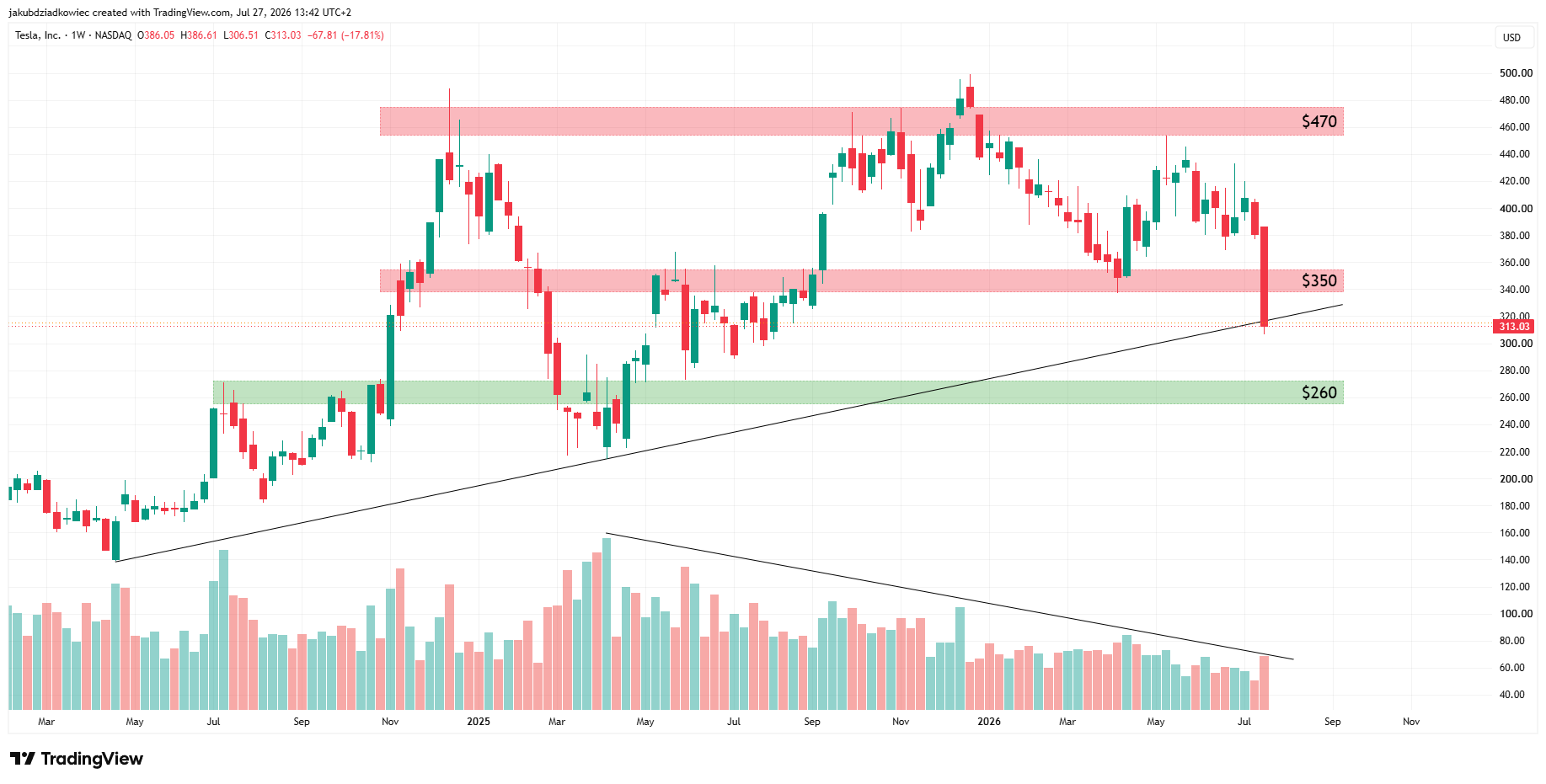 Tesla Stock Breaks Down After Worst Week Since 2022, Charts Point to $296