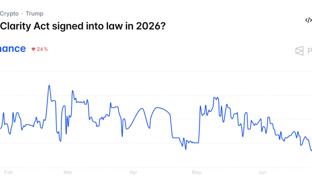Polymarket Odds for the Clarity Act Being Signed Into Law in 2026