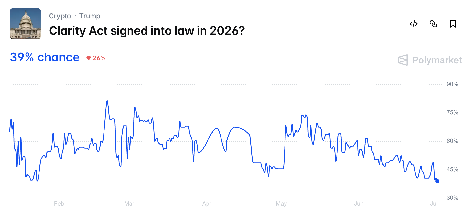 Polymarket Odds for the Clarity Act Being Signed Into Law in 2026
