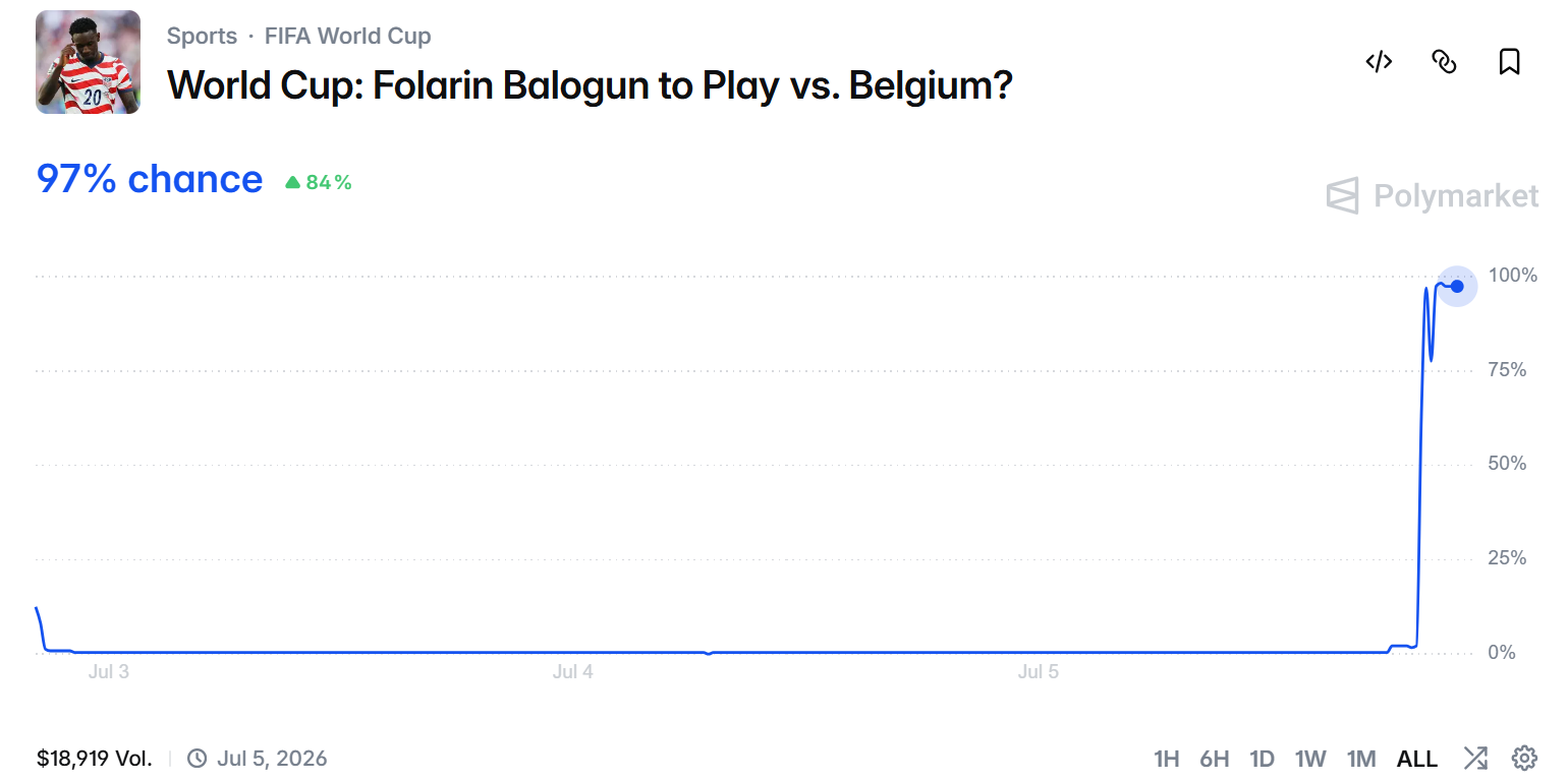 Odds Balogun Will Play Against Belgium. Source: Polymarket