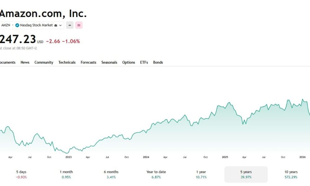AMAZON stock price chart