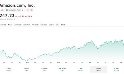 AMAZON stock price chart