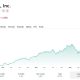 AMAZON stock price chart