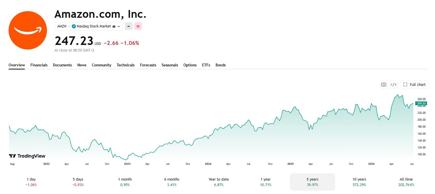 AMAZON stock price chart