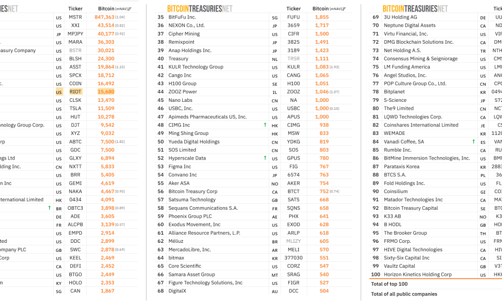 Riot Platforms Among Top Public Firms Holding BTC.