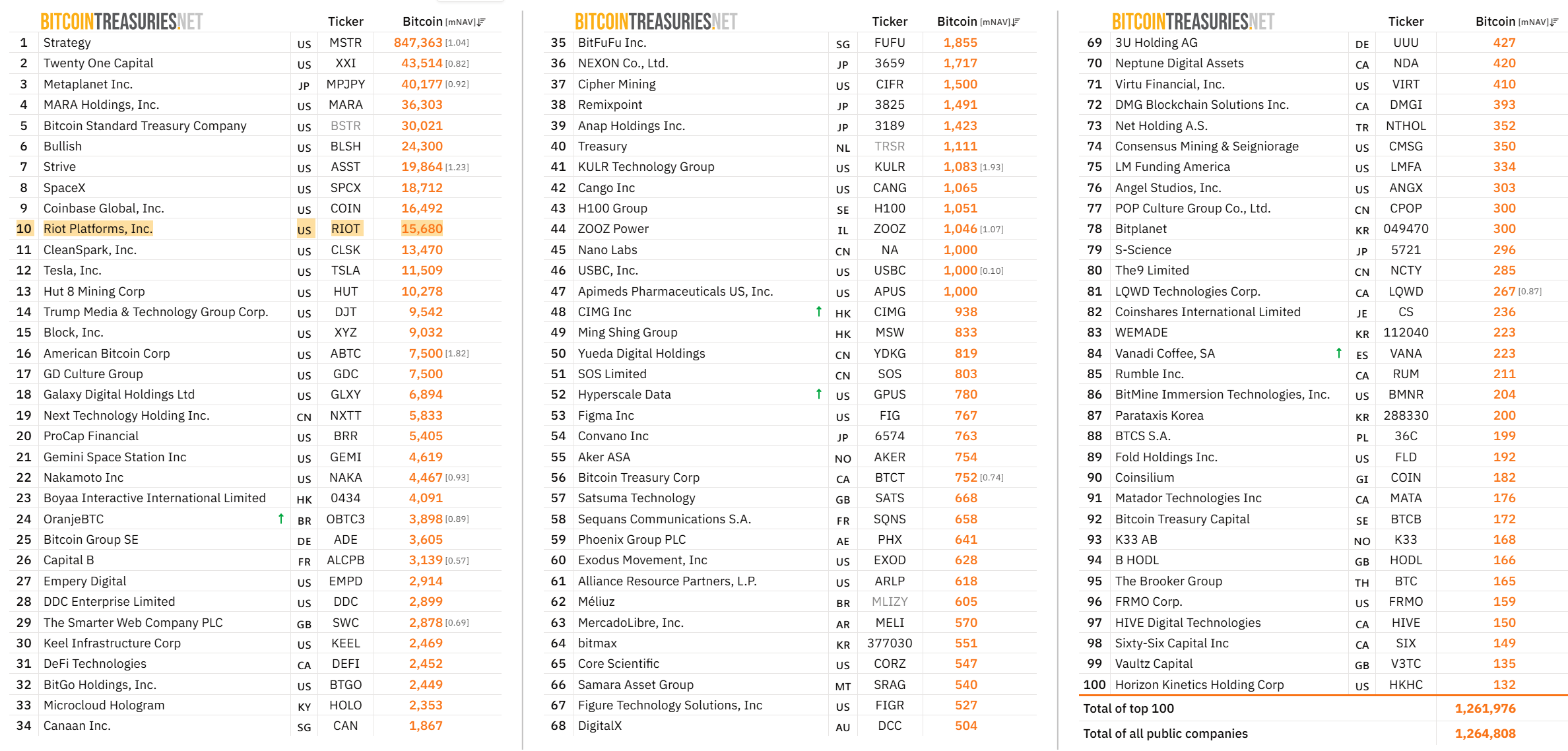 Riot Platforms Among Top Public Firms Holding BTC.