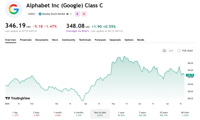 Alphabet saw a substantial spike in May, but the stock price has been generally slipping since then