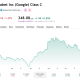 Alphabet saw a substantial spike in May, but the stock price has been generally slipping since then