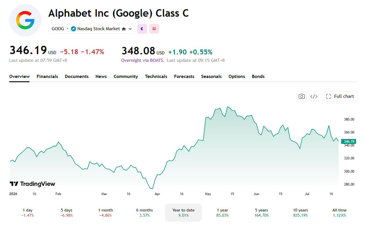 Alphabet saw a substantial spike in May, but the stock price has been generally slipping since then